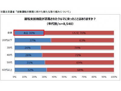 73％がクルマの安全運転支援機能の作動・利用経験あり最も多い場面は「高速道路走行時」