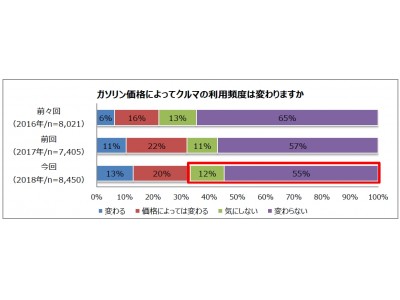 高いと感じるガソリン価格は3年連続「130円/L以上」が最多　ガソリン価格が高騰すると、6割がエコカーの購入を検討