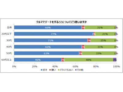 若い年代ほどクルマでのデートが好き?!