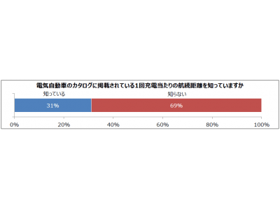 6割がガソリン車以外の購入を検討した経験あり