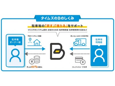 日本RV協会とタイムズ２４が業務提携　予約専用駐車場「B」でキャンピングカーのお出かけを快適に