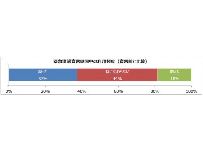 「緊急事態宣言期間中のカーシェア利用意向に関するアンケート」