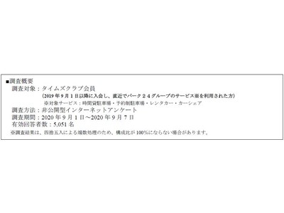 駐車場を選ぶ決め手は「目的地までの近さ」と「料金」　探す手段は「アプリ」が半数超え！