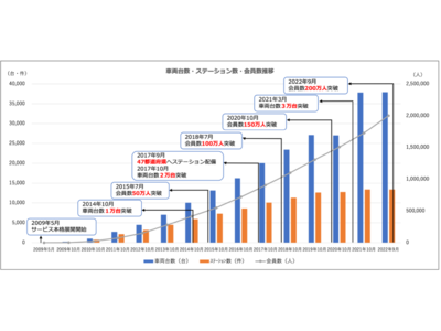 カーシェアリングサービス「タイムズカー」 会員数が200万人突破！