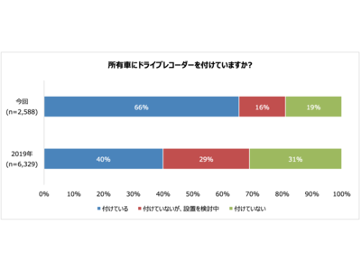 クルマ所有者の6割以上はドライブレコーダーを設置　2019年の調査結果より26ポイント上昇！
