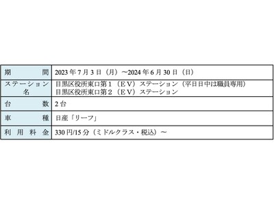 【サステナビリティアクション】カーシェアリングサービス「タイムズカー」、目黒区総合庁舎にEV「リーフ」２台を配備