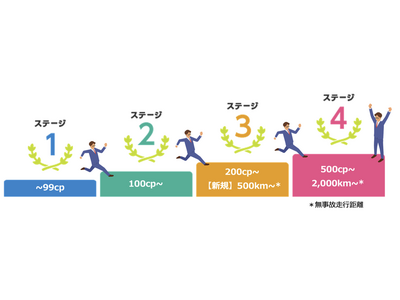 カーシェアリングサービス「タイムズカー」、会員様向けポイント