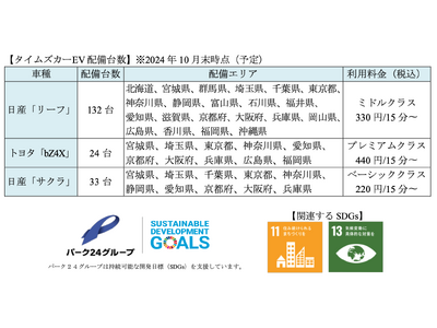 【サステナビリティアクション】カーシェアリングサービス「タイムズカー」のEV配備続々！「リーフ」を増車し、新たに「サクラ」をラインアップ