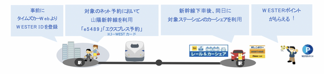 WESTERサービスとタイムズカーのID連携機能実装により、4月より新サービス「山陽新幹線レール＆カーシェア」を開始！山陽新幹線とタイムズカーの同日利用でWESTERポイントがもらえる。