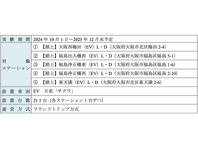 10月1日より、国土交通省が実施する「道路空間を活用したEV路上カーシェアリング社会実験」に参加