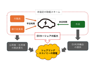 仙台市・七十七銀行・パーク２４が連携協定を締結　脱炭素都市づくりに向けEVカーシェアを活用