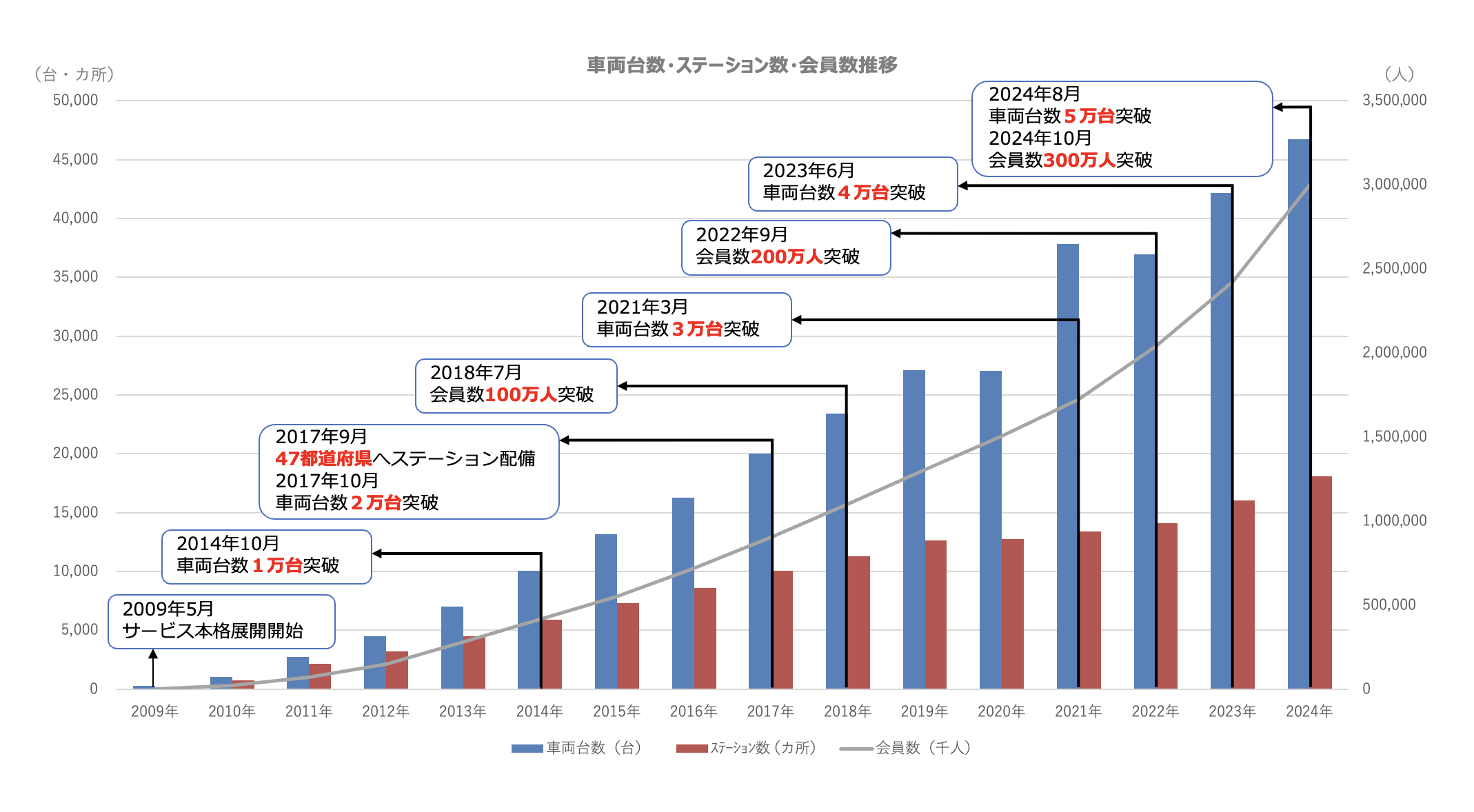 カーシェアリングサービス「タイムズカー」会員数が300万人突破！