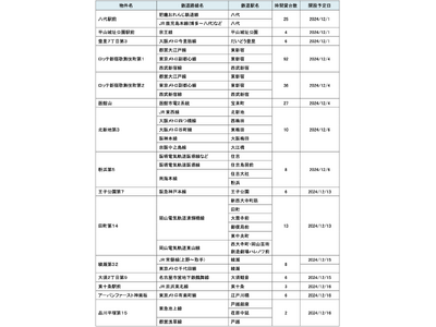 【サステナビリティアクション】パーク＆ライドが可能なタイムズパーキングレール＆カーシェアが可能なタイムズカーステーション12月のオープン情報