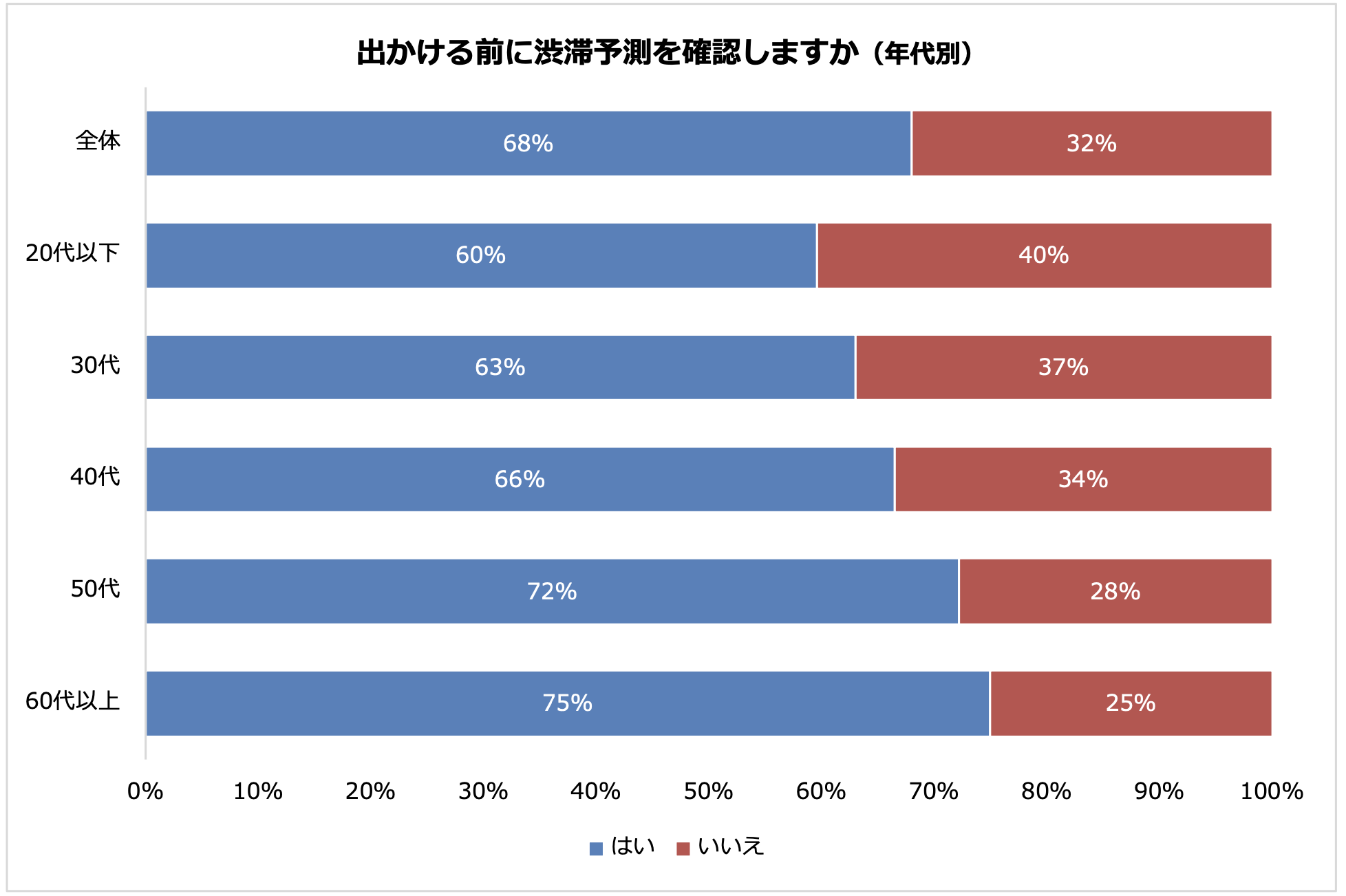 約7割のドライバーがお出かけ前に渋滞予測を確認　渋滞回避対策のトップは「渋滞しないルートを選ぶ」
