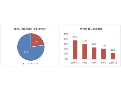 推し活をしている半数近くがクルマを活用！高い効率性と複数人で利用しやすい点がクルマ移動の支持理由に