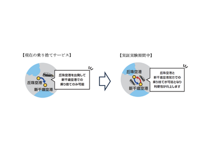 札幌丘珠空港と新千歳空港間における「タイムズカー」乗り捨てサービス