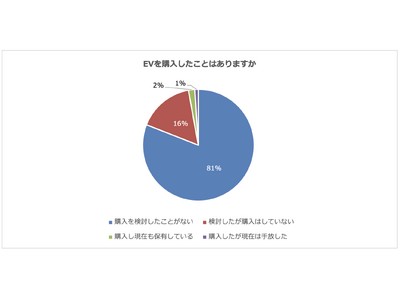電気自動車（EV）の購入理由1位は「維持費の安さ」、未購入理由1位は「充電場所の少なさ」