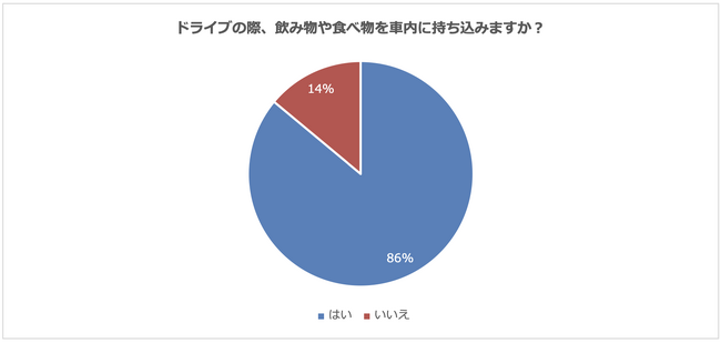 ドライブのおともに選ばれる飲み物・食べ物は？飲み物は「コーヒー」、食べ物は「ガム・タブレット」が最多！