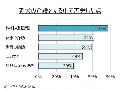 ペット介護者増加中 老犬介護、経験者の悩みは？ 飼い主の半数以上が「部屋にニオイがついた」と回答… 可愛いペット、最後までニオイの面倒も…パナソニック「ジアイーノ」