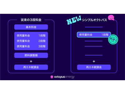 ＜2024年6月14日までの限定価格＞ 基本料金なし、燃料費調整額なし、段階制料金なし　オクトパスエナジーが新料金プラン「シンプルオクトパス」を発表