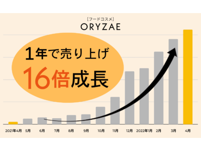 フードコスメ「ORYZAE（オリゼ）」が1年で売り上げが16倍以上に成長！米麹グラノーラの累計販売数が7万食を突破いたしました。