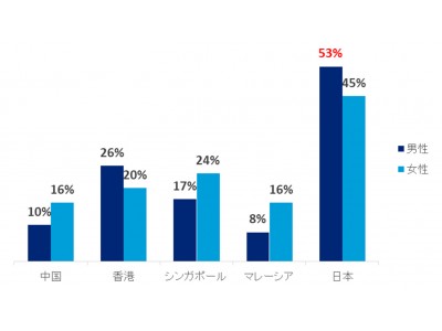 自社の「男親の育休制度」日本の男性半数以上が「あるか知らない」