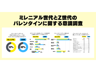 【Z世代の意識調査】バレンタインにもらって嬉しいプレゼントに「手作りチョコレート」と回答した人はミレニアル世代の1.7倍！Z世代の回答者の2人に1人がバレンタインに手作りチョコレートをもらいたいと回答