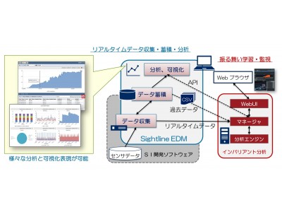 日本サイトラインシステムズ、NECのAIエンジンと連携したIIoTデータの収集・分析・可視化ソフトウェアを提供開始