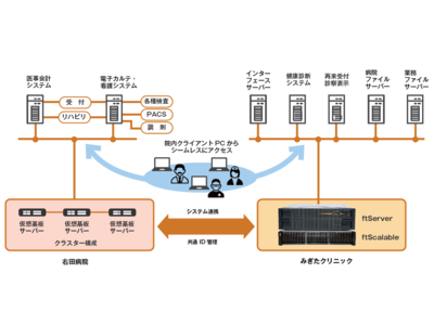 コロナ禍での地域医療を支える「興和会」が新医療業務システムにストラタステクノロジーの無停止型サーバー「ftServer(R)」を導入