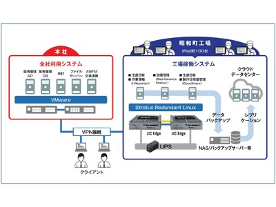 創業75年の工業用ゴムホース専業メーカーの大同ゴム、エッジコンピューティングプラットフォーム「Stratus(R) ztC Edge(R)」を採用し製造DXを推進