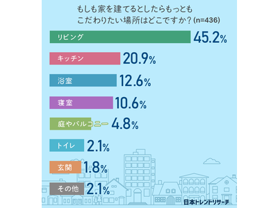 【夢のマイホーム】将来家を建てたい方の20.9%が「キッチンを一番こだわりたい」