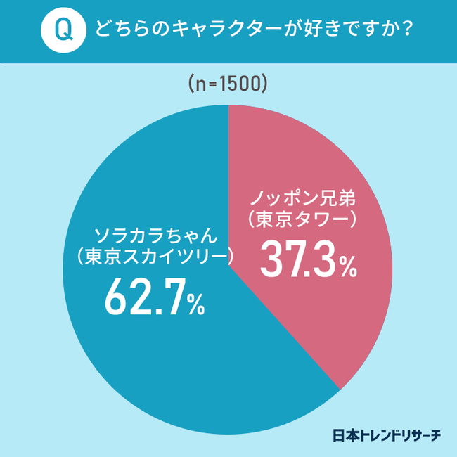 東京タワーvs東京スカイツリー 東京のシンボル だと思うのはどっち Pr Times Web東奥