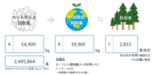 お客さまにご協力いただき、店舗でのリサイクル活動を実施しています