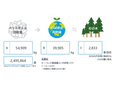 お客さまにご協力いただき、店舗でのリサイクル活動を実施しています