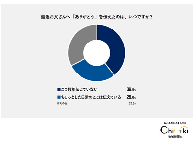 【父の日調査】ギフト贈る人は母の日より少数派、それでも「ありがとう」の気持ちは熱い！【ちいきの逸品】