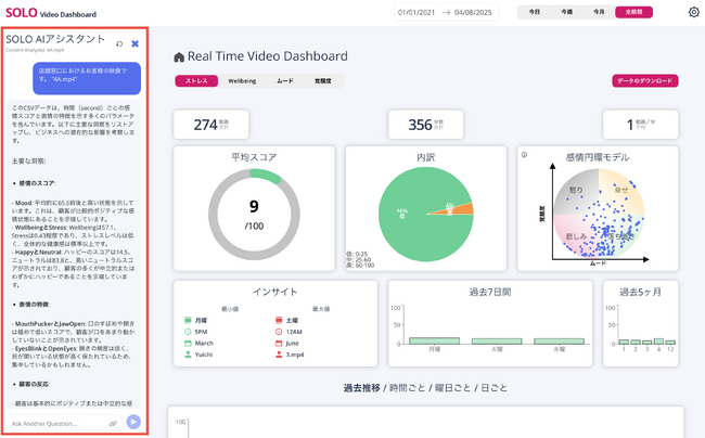 表情解析AIのSOLO Video Dashboardに生成AIを活用した分析サポート機能を新たに搭載