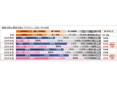 【進化を遂げる本格焼酎・泡盛の驚きをお届け】世界が注目する“新潮流”の幕開け～ 広がる本格焼酎・泡盛の楽...
