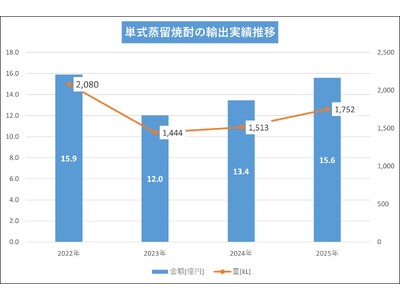 2025年度単式蒸留焼酎（本格焼酎・泡盛）輸出実績。輸出金額・数量共に前年度越え。輸出単価が過去最高を記...