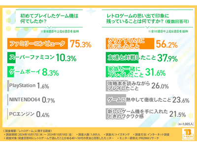 【レトロゲーム】魅力は懐かしさやシンプルさ！約7割がレトロゲームをもう一度プレイしたいと回答