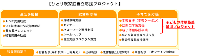 ひとり親家庭向け学習クーポン事業を開始します