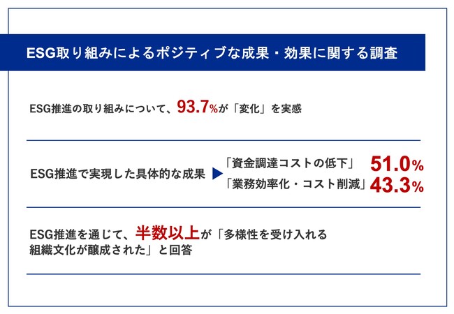 【大企業のESG経営推進における成果とポイントが明らかに】ESG推進で93.7%が「変化」を実感　具体的な変化は「多様性を受け入れる組織文化が醸成された」（51.4%）など