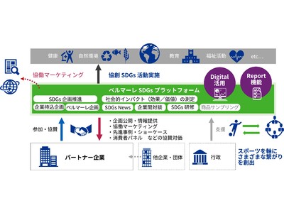 KPMGコンサルティングと湘南ベルマーレ、スポーツチームと地域のステークホルダーが連携・協創してSDGs活動を推進するための“地域協創型デジタルプラットフォーム”の構築を開始