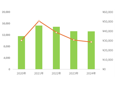 【調査レポート】ウイスキー投資ブーム一巡？21年をピークに取引額が43％下落