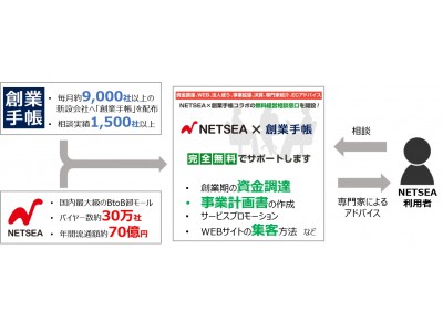 BtoB卸プラットフォームNETSEAと創業手帳が業務提携