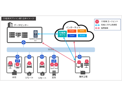 カスタマーエクスペリエンス（CX）を視覚化する新機能の提供・System Answer G3 新機能 「CX監視オプション」