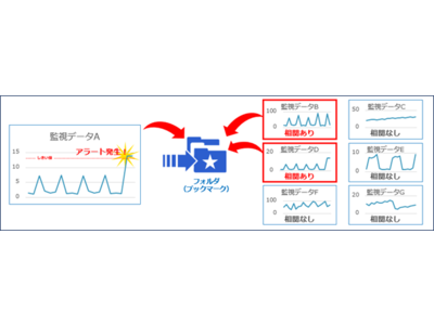 世界に先駆けて It 障害ゼロを目指す 新機能の提供 ダイナミックブックマーク 相関分析 と トラブルシューティングアシスタント 企業リリース 日刊工業新聞 電子版