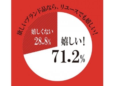 20～30代男女に聞いた「クリスマスプレゼントのホンネ」調査「欲しいブランド品ならリユース品でも嬉しい」が7割！