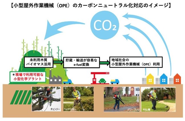 株式会社やまびこ　イーセップ株式会社とe-fuelの実証試験にむけた共同研究開発契約を締結