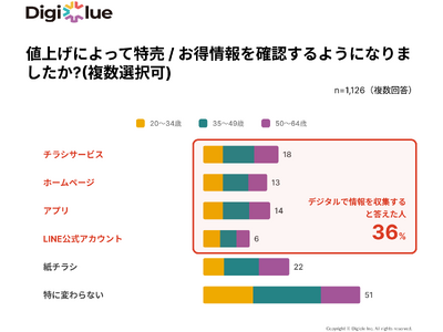 50代の38%が値上げをきっかけにデジタルでの情報収集を開始【デジクル スーパーマーケットの値上げに関する消費者の意識・行動調査 2023】