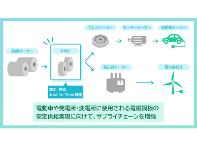 三井物産、ポーランドに電磁鋼板加工会社を設立